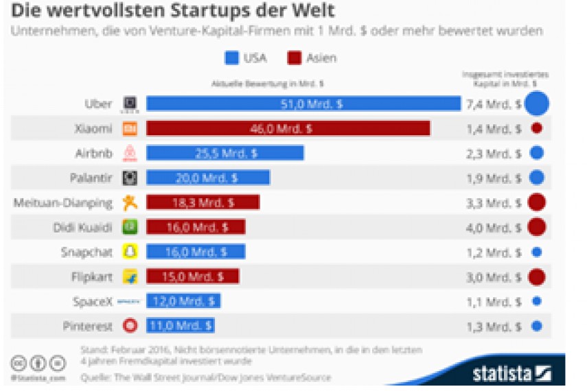 Studie - Investoren stecken Rekordsummen in deutsche Start-Ups